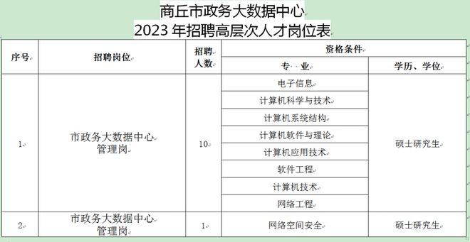 最新商丘招聘信息汇总