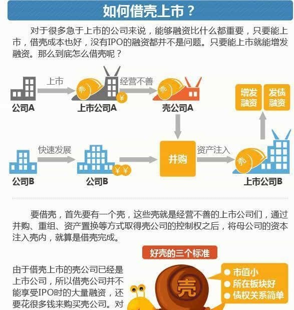 买壳上市与借壳上市，金融领域中的双生花之别